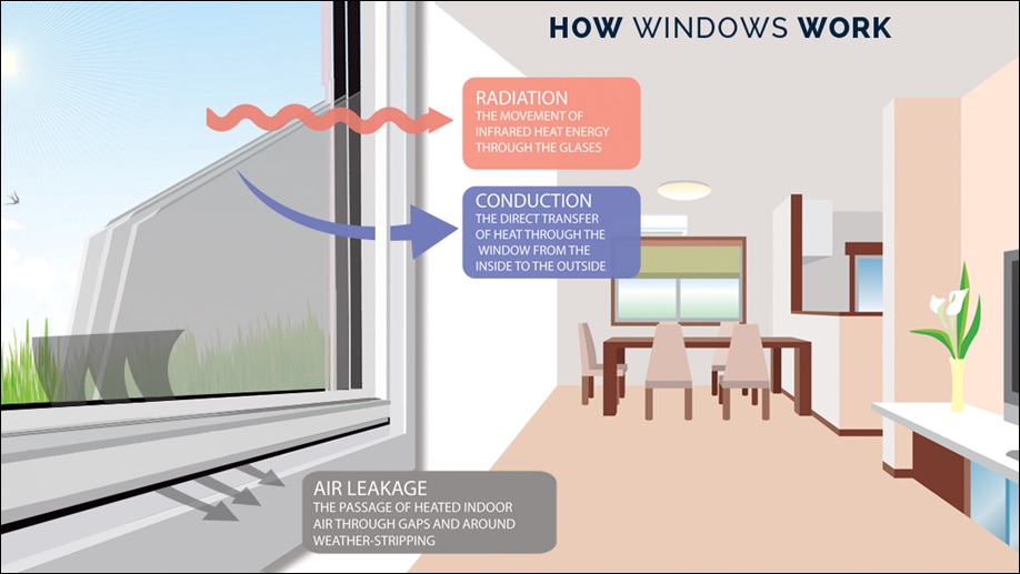 Energy-Efficient Windows