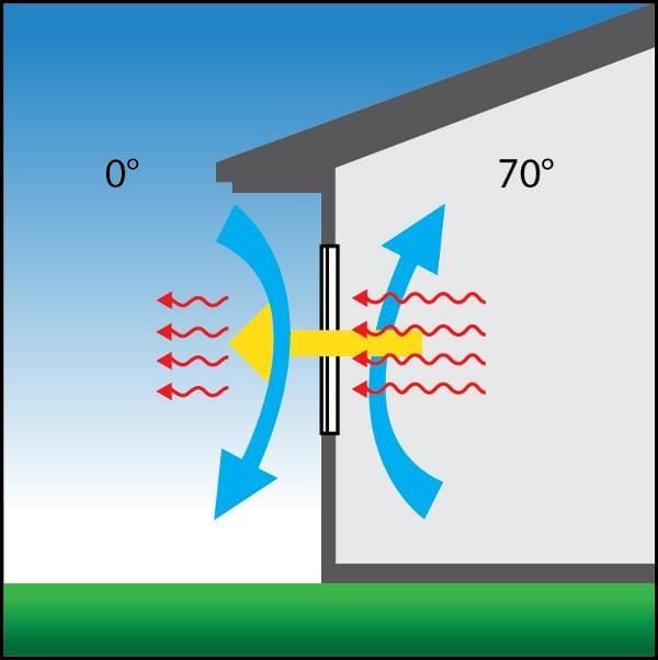 Energy-Efficient Windows